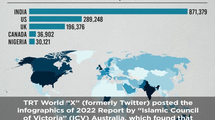 TWITTER (X) Hate Speech Ratio: 85% OF ANTI-MUSLIM CONTENT COMES FROM INDIA, US & UK